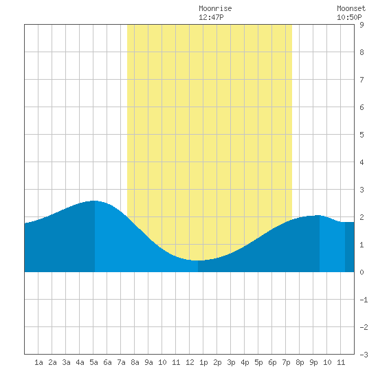 Rattlesnake Cove tide chart for Saturday, September 27, 2025