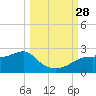 Rattlesnake Cove tide chart for Sunday, September 28, 2025