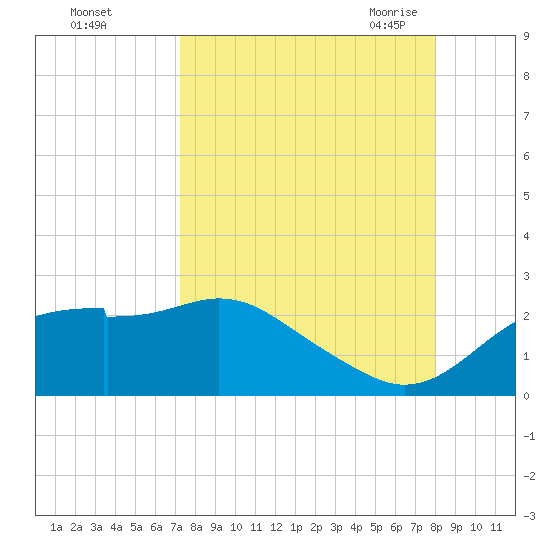 Rattlesnake Cove tide chart for Tuesday, September 2, 2025