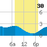 Rattlesnake Cove tide chart for Tuesday, September 30, 2025