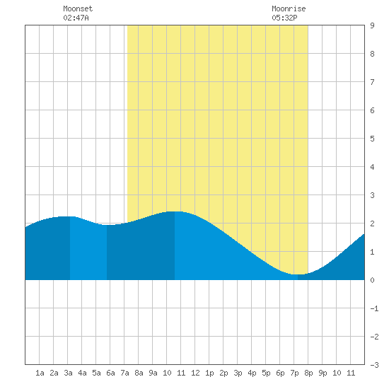 Rattlesnake Cove tide chart for Wednesday, September 3, 2025