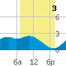 Rattlesnake Cove tide chart for Wednesday, September 3, 2025