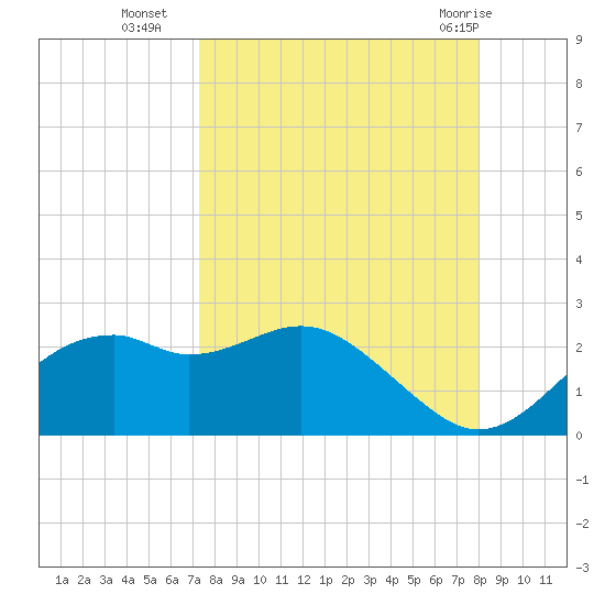 Rattlesnake Cove tide chart for Thursday, September 4, 2025