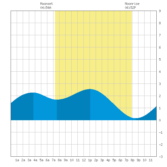Rattlesnake Cove tide chart for Friday, September 5, 2025