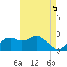 Rattlesnake Cove tide chart for Friday, September 5, 2025
