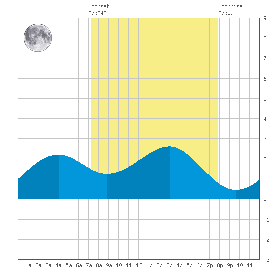 Rattlesnake Cove tide chart for Sunday, September 7, 2025