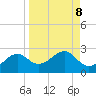 Rattlesnake Cove tide chart for Monday, September 8, 2025