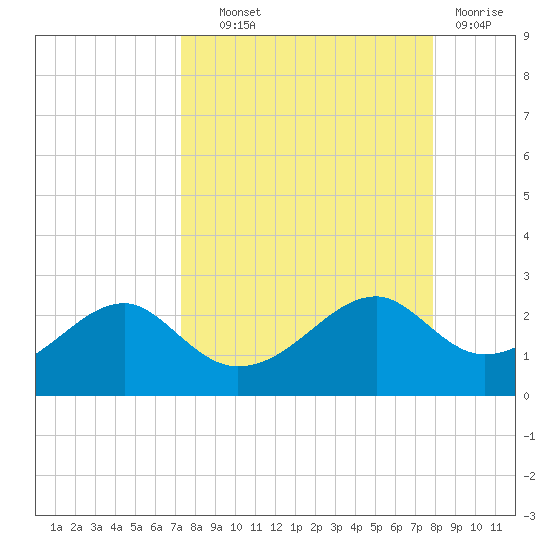 Rattlesnake Cove tide chart for Tuesday, September 9, 2025