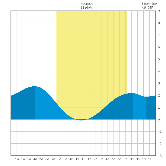 Rattlesnake Cove tide chart for Friday, October 10, 2025