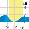 Rattlesnake Cove tide chart for Friday, October 10, 2025