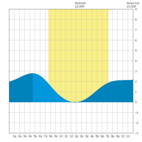 Rattlesnake Cove tide chart for Saturday, October 11, 2025