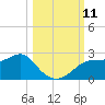 Rattlesnake Cove tide chart for Saturday, October 11, 2025