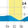 Rattlesnake Cove tide chart for Tuesday, October 14, 2025