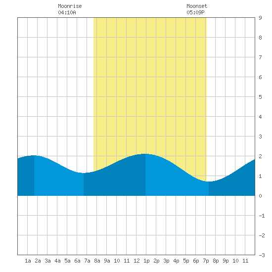 Rattlesnake Cove tide chart for Friday, October 17, 2025