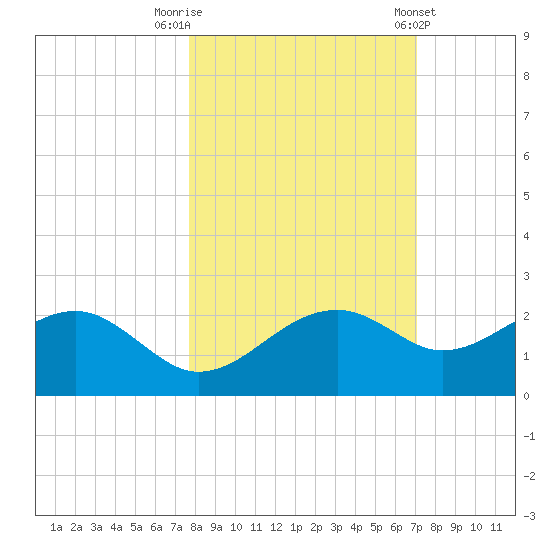 Rattlesnake Cove tide chart for Sunday, October 19, 2025