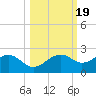 Rattlesnake Cove tide chart for Sunday, October 19, 2025