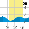Rattlesnake Cove tide chart for Monday, October 20, 2025