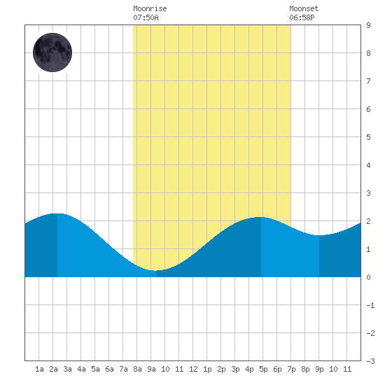 Rattlesnake Cove tide chart for Tuesday, October 21, 2025