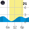 Rattlesnake Cove tide chart for Tuesday, October 21, 2025
