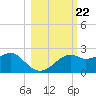 Rattlesnake Cove tide chart for Wednesday, October 22, 2025