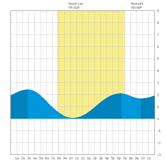 Rattlesnake Cove tide chart for Thursday, October 23, 2025