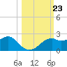 Rattlesnake Cove tide chart for Thursday, October 23, 2025
