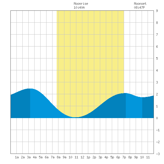 Rattlesnake Cove tide chart for Friday, October 24, 2025
