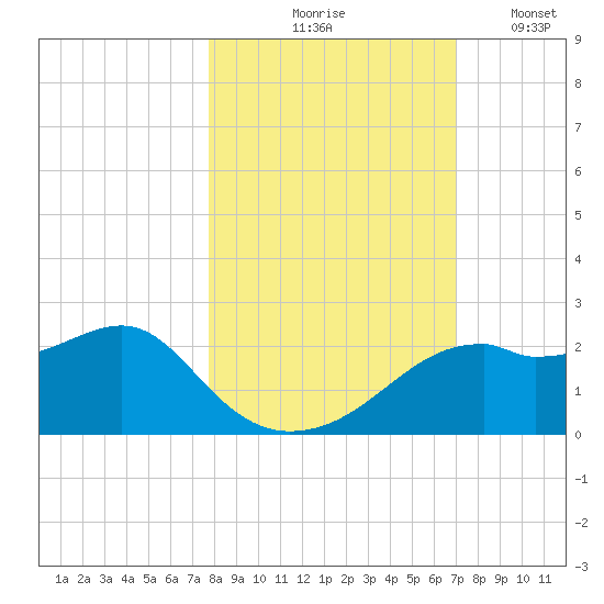 Rattlesnake Cove tide chart for Saturday, October 25, 2025
