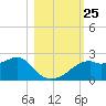 Rattlesnake Cove tide chart for Saturday, October 25, 2025
