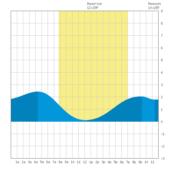 Rattlesnake Cove tide chart for Sunday, October 26, 2025