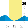Rattlesnake Cove tide chart for Sunday, October 26, 2025
