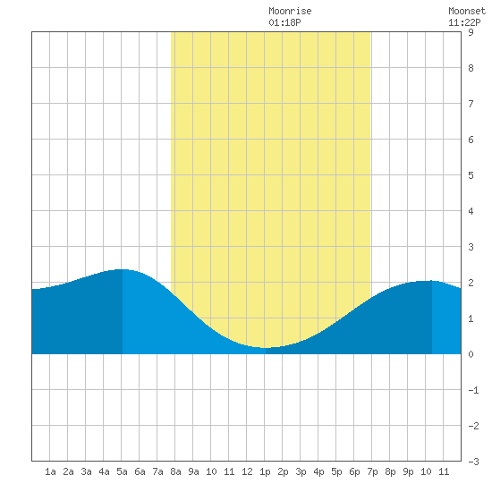 Rattlesnake Cove tide chart for Monday, October 27, 2025