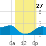 Rattlesnake Cove tide chart for Monday, October 27, 2025