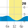 Rattlesnake Cove tide chart for Tuesday, October 28, 2025
