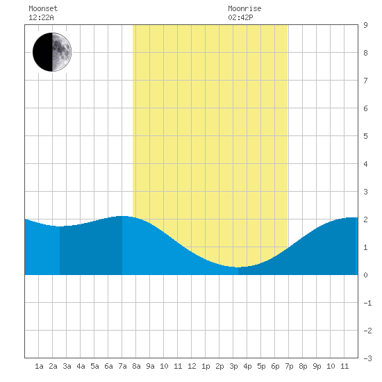 Rattlesnake Cove tide chart for Wednesday, October 29, 2025