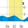 Rattlesnake Cove tide chart for Friday, October 3, 2025