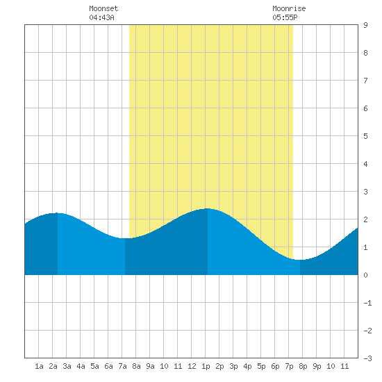 Rattlesnake Cove tide chart for Saturday, October 4, 2025
