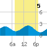 Rattlesnake Cove tide chart for Sunday, October 5, 2025