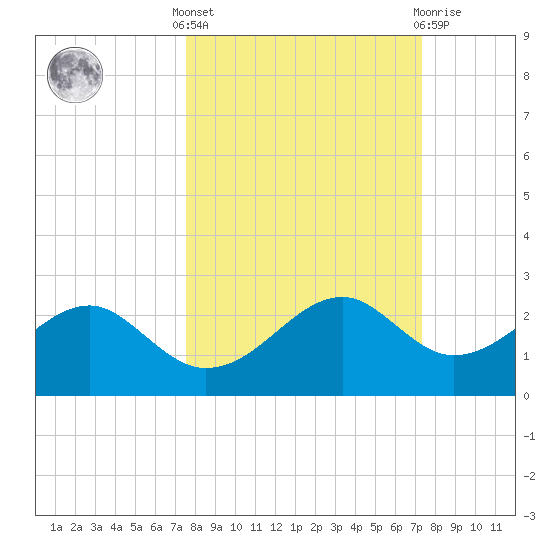 Rattlesnake Cove tide chart for Monday, October 6, 2025