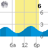 Rattlesnake Cove tide chart for Monday, October 6, 2025