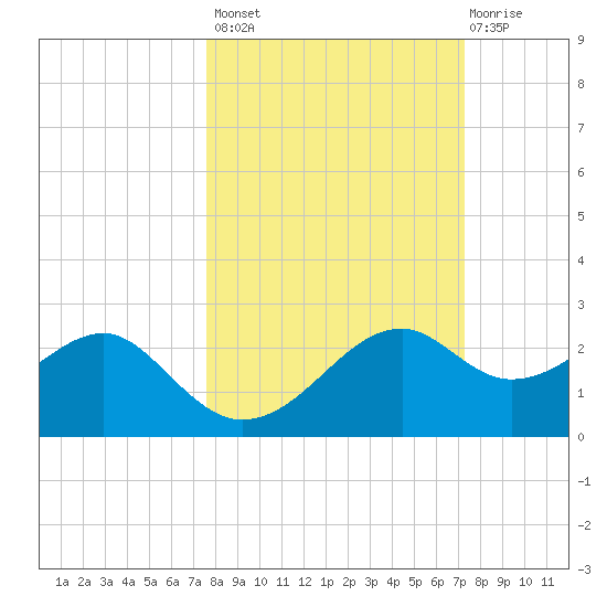 Rattlesnake Cove tide chart for Tuesday, October 7, 2025