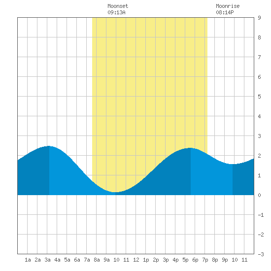 Rattlesnake Cove tide chart for Wednesday, October 8, 2025