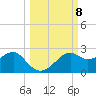 Rattlesnake Cove tide chart for Wednesday, October 8, 2025