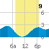 Rattlesnake Cove tide chart for Thursday, October 9, 2025