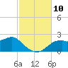 Rattlesnake Cove tide chart for Monday, November 10, 2025
