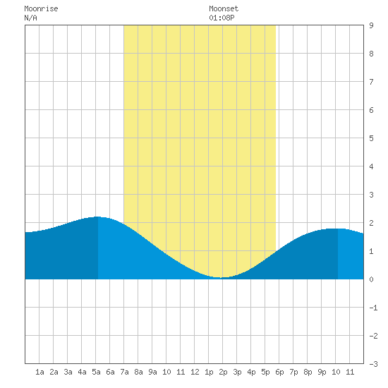 Rattlesnake Cove tide chart for Tuesday, November 11, 2025