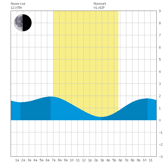 Rattlesnake Cove tide chart for Wednesday, November 12, 2025