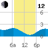 Rattlesnake Cove tide chart for Wednesday, November 12, 2025