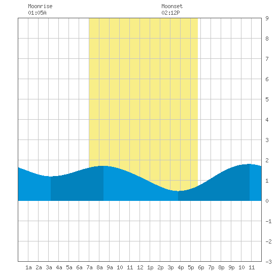 Rattlesnake Cove tide chart for Thursday, November 13, 2025