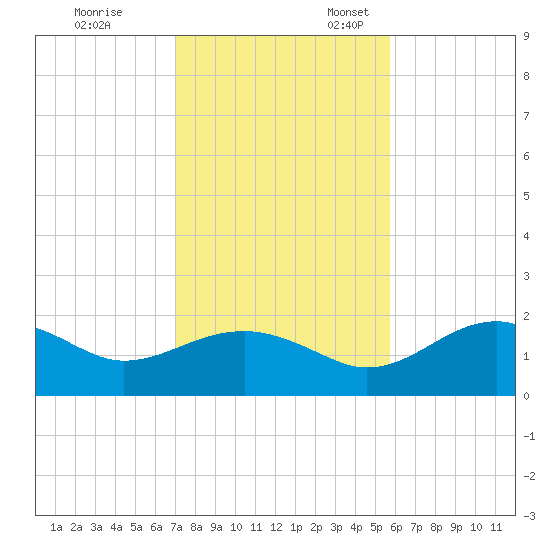 Rattlesnake Cove tide chart for Friday, November 14, 2025